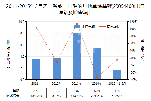 2011-2015年3月乙二醇或二甘醇的其他單烷基醚(29094400)出口總額及增速統(tǒng)計(jì) 2011-2015年3月乙二醇或二甘醇的其他單烷基醚(29094400)出口總額及增速統(tǒng)計(jì)